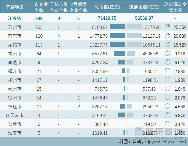 2023年2月江苏省各地级行政区A股上市企业情况统计表