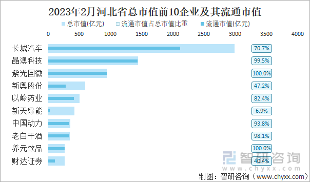 2023年2月河北省总市值前10企业及其流通市值