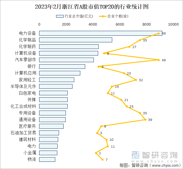 2023年2月浙江省A股市值TOP20的行业统计图