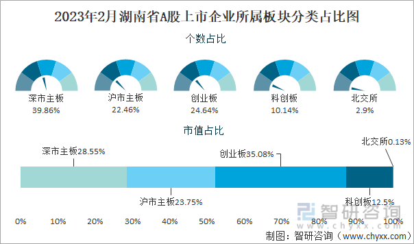 2023年2月湖南省A股上市企业所属板块分类占比图