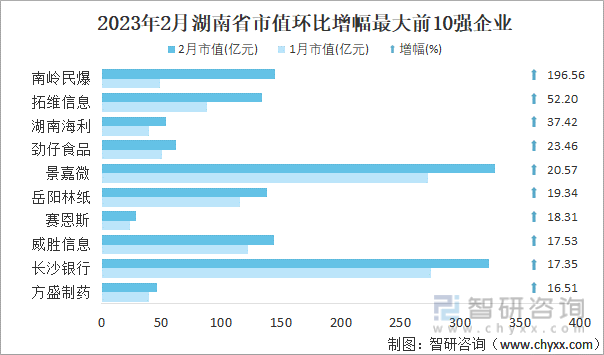 2023年2月湖南省市值环比增幅最大前10强企业