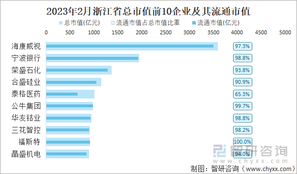 2023年2月浙江省总市值前10企业及其流通市值