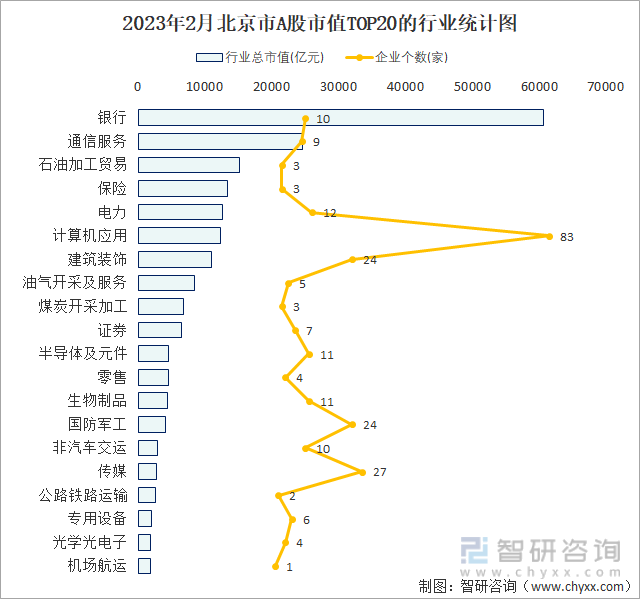 2023年2月北京市A股市值TOP20的行业统计图