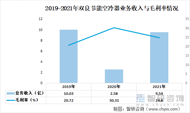 2019-2021年双良节能空冷器业务收入与毛利率情况