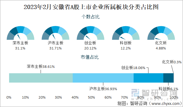 2023年2月安徽省A股上市企业所属板块分类占比图