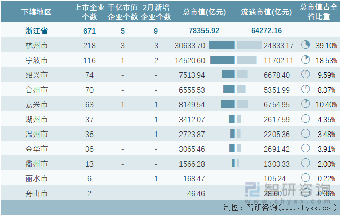 2023年2月浙江省各地级行政区A股上市企业情况统计表