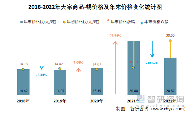 2018-2022年大宗商品-锡价格及年末价格变化统计图