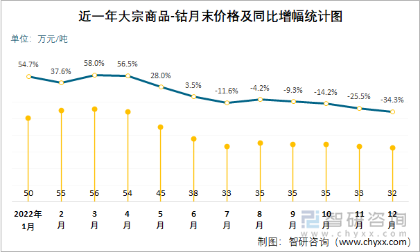 近一年大宗商品-钴月末价格及同比增幅统计图