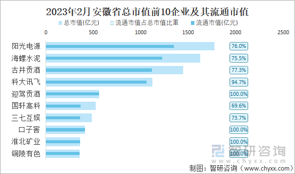 2023年2月安徽省总市值前10企业及其流通市值