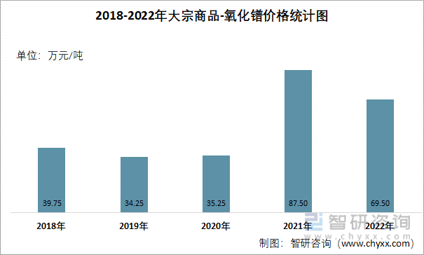2018-2022年大宗商品-氧化镨价格统计图