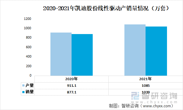2020-2021年凯迪股份线性驱动产销量情况（万套）