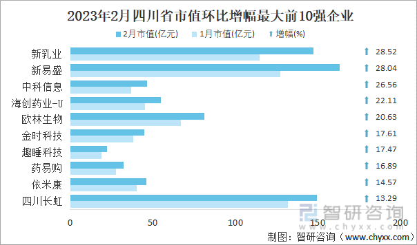 2023年2月四川省市值环比增幅最大前10强企业