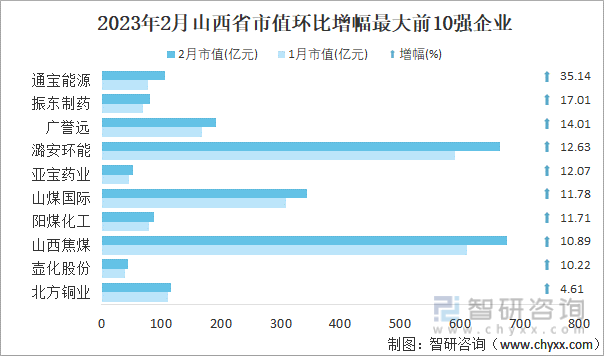 2023年2月山西省市值环比增幅最大前10强企业