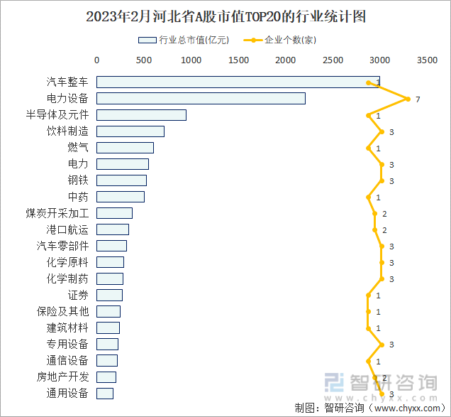 2023年2月河北省A股市值TOP20的行业统计图