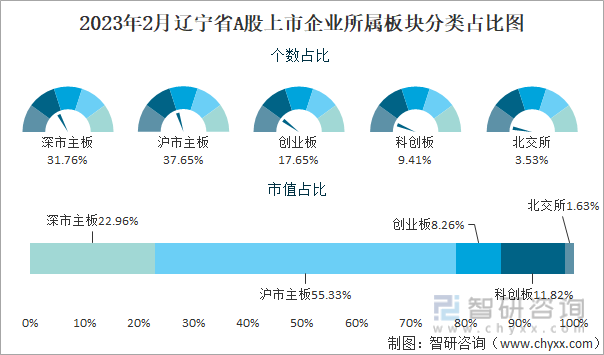 2023年2月辽宁省A股上市企业所属板块分类占比图