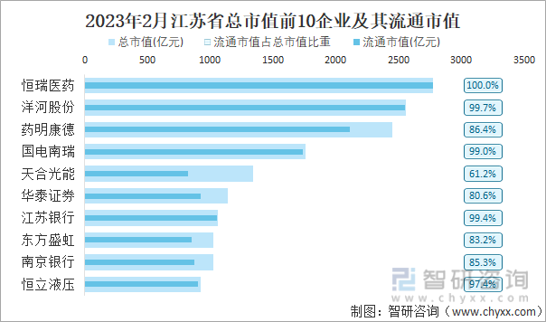 2023年2月江苏省总市值前10企业及其流通市值