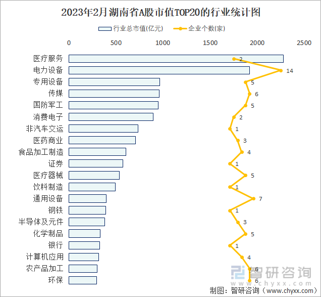 2023年2月湖南省A股市值TOP20的行业统计图