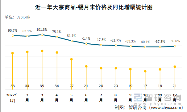 近一年大宗商品-錫月末價(jià)格及同比增幅統(tǒng)計(jì)圖