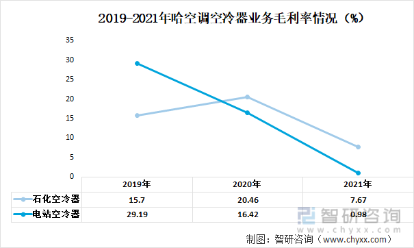 2019-2021年哈空调空冷器业务毛利率情况（%）