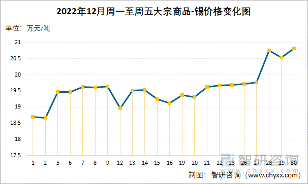 2022年12月周一至周五大宗商品-錫價(jià)格變化圖