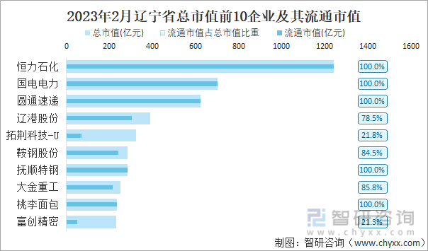 2023年2月辽宁省总市值前10企业及其流通市值