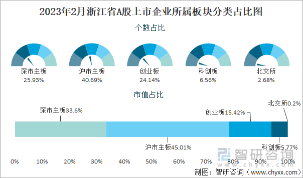 2023年2月浙江省A股上市企业所属板块分类占比图