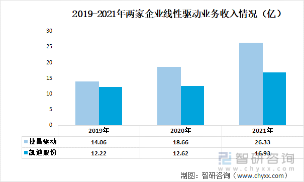 2019-2021年两家企业线性驱动业务收入情况（亿）