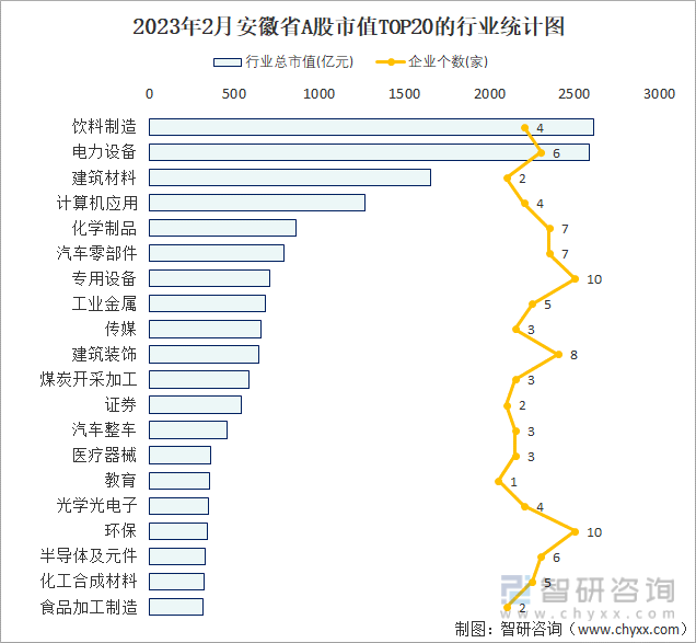 2023年2月安徽省A股市值TOP20的行业统计图