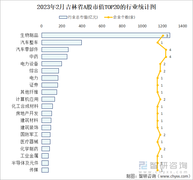 2023年2月吉林省A股市值TOP20的行业统计图