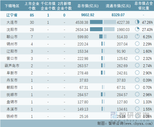 2023年2月辽宁省各地级行政区A股上市企业情况统计表