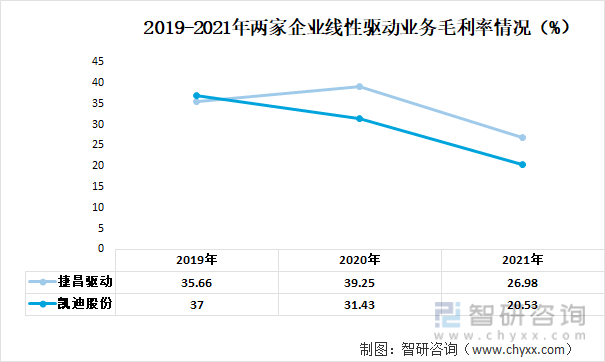 2019-2021年两家企业线性驱动业务毛利率情况（%）
