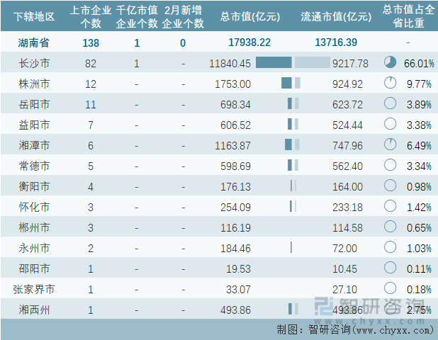 2023年2月湖南省各地级行政区A股上市企业情况统计表
