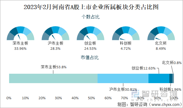 2023年2月河南省A股上市企业所属板块分类占比图