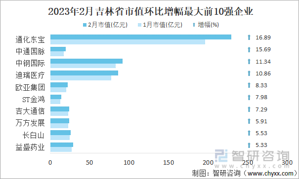 2023年2月吉林省市值环比增幅最大前10强企业