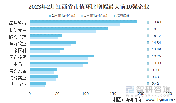 2023年2月江西省市值环比增幅最大前10强企业