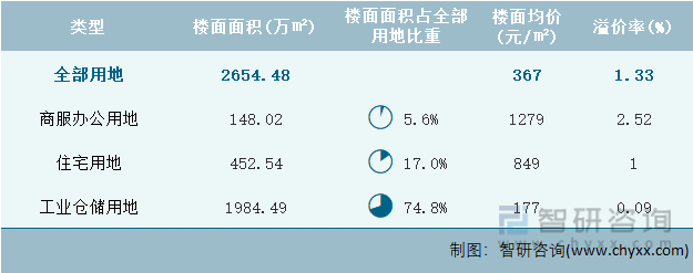 2022年12月广西壮族自治区各类用地土地成交情况统计表