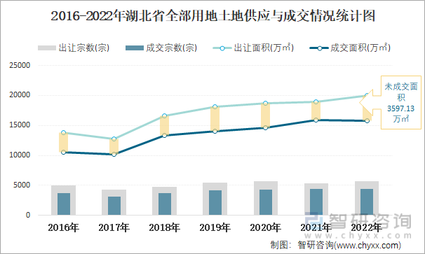 2016-2022年湖北省全部用地土地供应与成交情况统计图