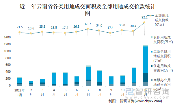 近一年云南省各类用地成交面积及全部用地成交价款统计图