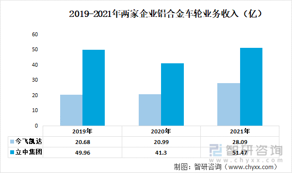 2019-2021年两家企业铝合金车轮业务收入（亿）