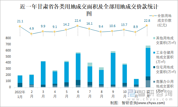 近一年甘肃省各类用地成交面积及全部用地成交价款统计图