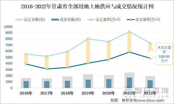 2016-2022年甘肃省全部用地土地供应与成交情况统计图