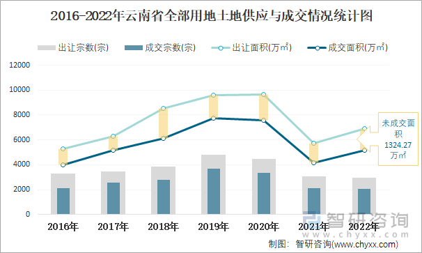 2016-2022年云南省全部用地土地供应与成交情况统计图