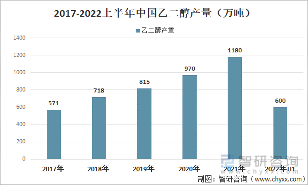 2017-2022上半年中国乙二醇产量（万吨）