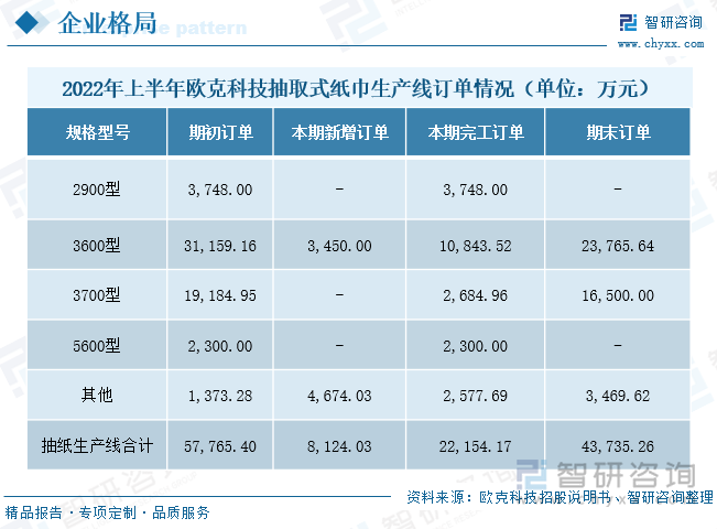 公司生产的造纸设备种类、规格型号较多，其中抽取式纸巾生产线是公司的主要销售产品。欧克科技抽取式纸巾生产线型号包括：2900型、3600型、3700型和5600型等不同规格型号。从抽取式纸巾生产线订单情况看， 2022年上半年，公司抽取式纸巾生产线2900型号订单有4条，订单金额达到3748万元；3600型号生产线订单有22条，订单金额达到31159.16万元，占抽取式纸巾生产线总额的53.94%；3700型号订单有14条，订单金额为19184.95万元，占抽取式纸巾生产线总额的33.21%。总体来看，目前公司订单数以3600型和3700型为主。