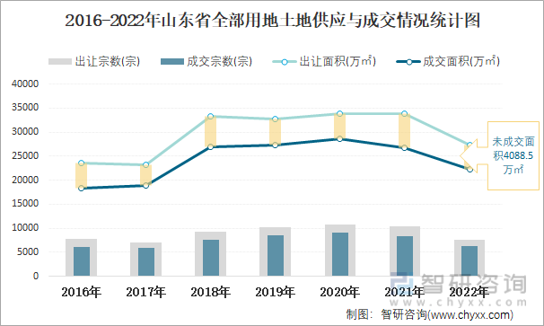 2016-2022年山东省全部用地土地供应与成交情况统计图