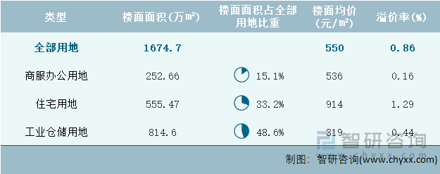 2022年12月云南省各类用地土地成交情况统计表