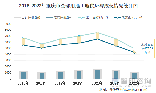 2016-2022年重庆市全部用地土地供应与成交情况统计图