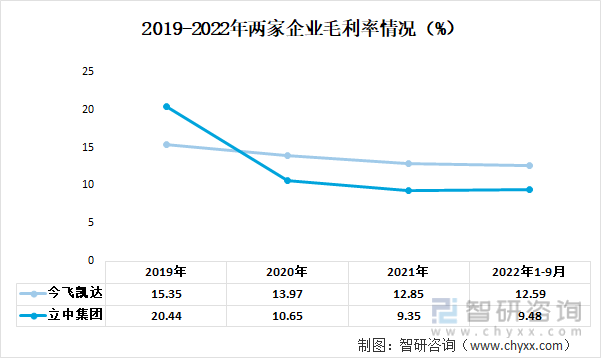 2019-2022年两家企业毛利率情况（%）