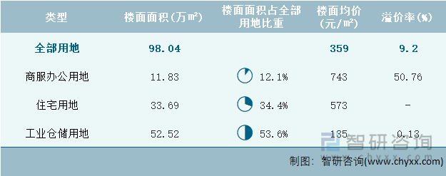 2022年12月宁夏回族自治区各类用地土地成交情况统计表