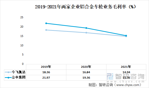 2019-2021年两家企业铝合金车轮业务毛利率（%）